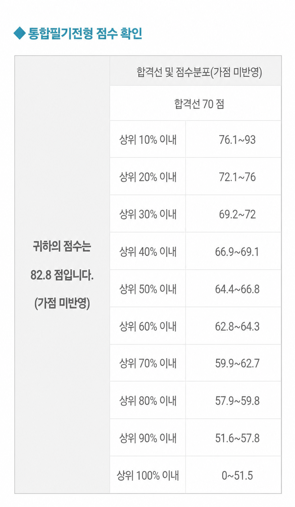 합격선 70점인 통합필기전형에서 82.8점을 받은 점수표