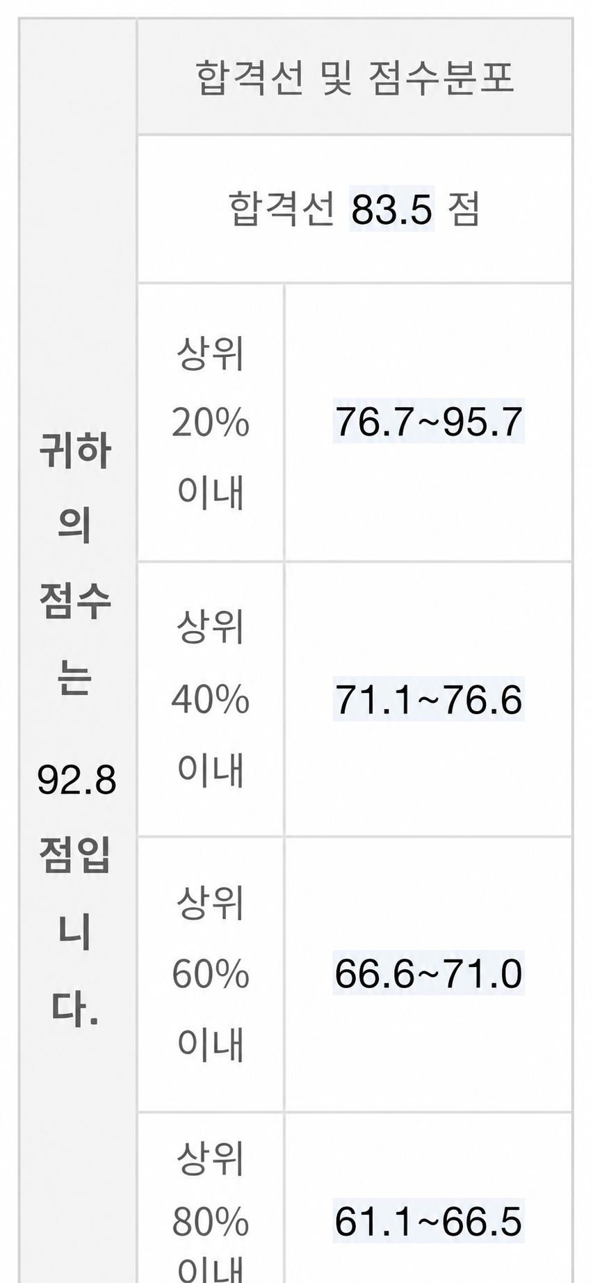 합격선 83.5점인 필기시험에서 92.8점을 받은 점수표